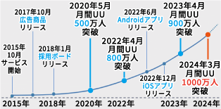 利用者数