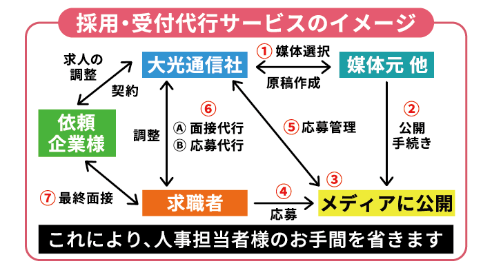 採用・受付代行サービスのイメージ