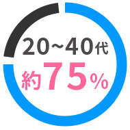 会員の約80％が20～40代